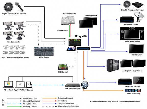 Vizrt 3Play 440 Sports Instant Replay System with Control Surface - Coremicro – image 8