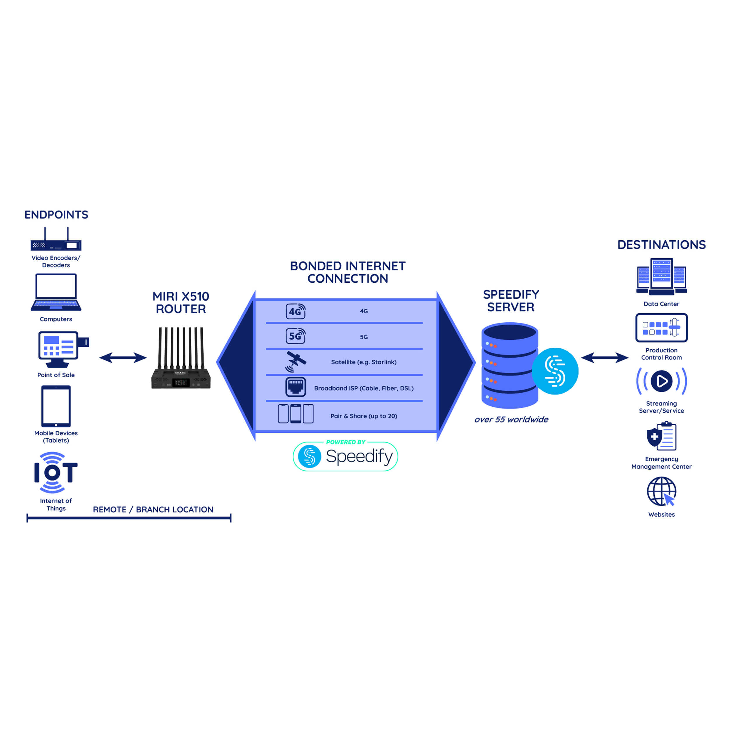 Miri X510 Cellular Bonded Router - Coremicro
