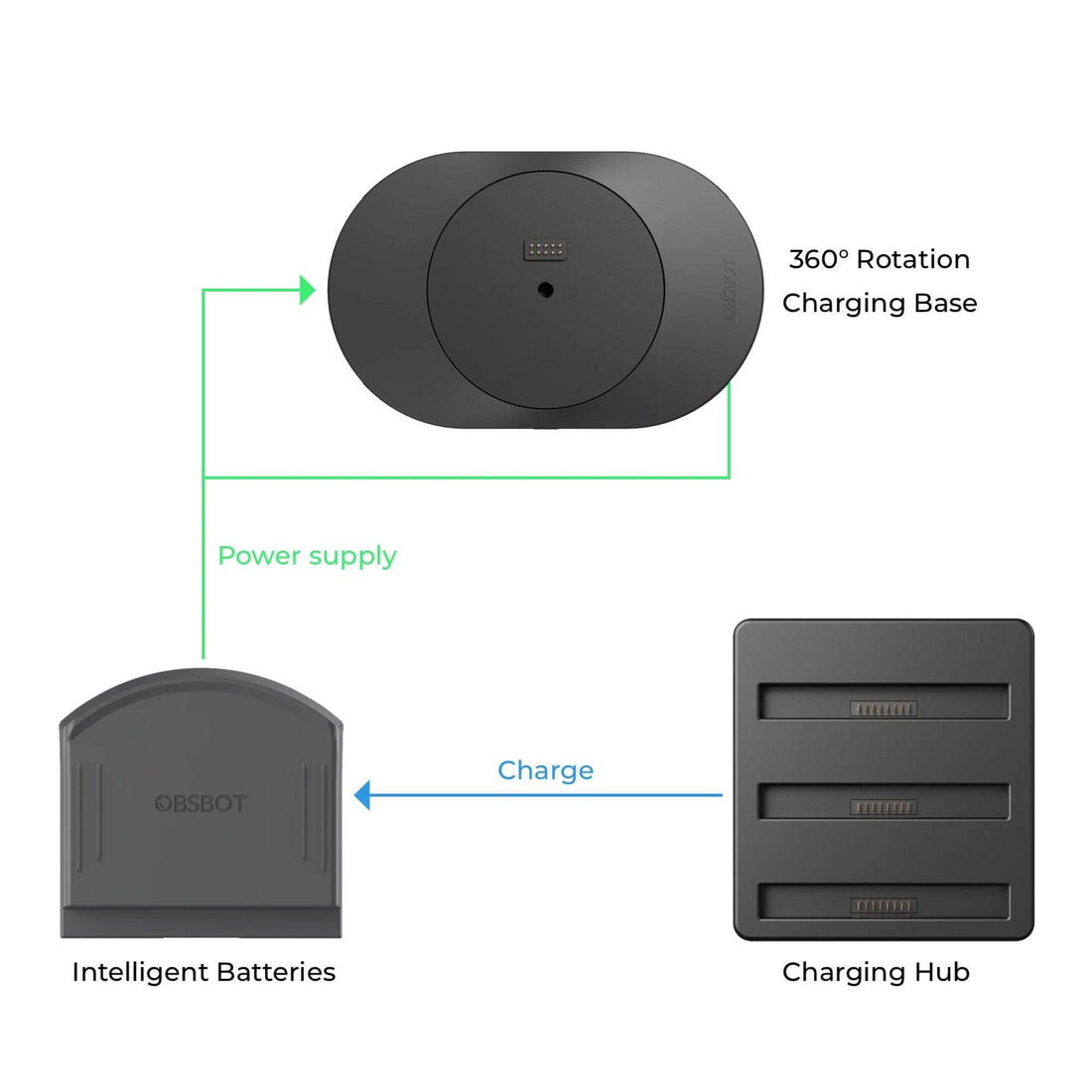 360° rotating charging base that supplies continuous power while allowing full camera rotation. Batteries charge separately via the hub. – image 3