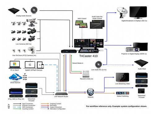 Vizrt TriCaster 410 + FREE iPad mini + Monitors - Coremicro – image 7