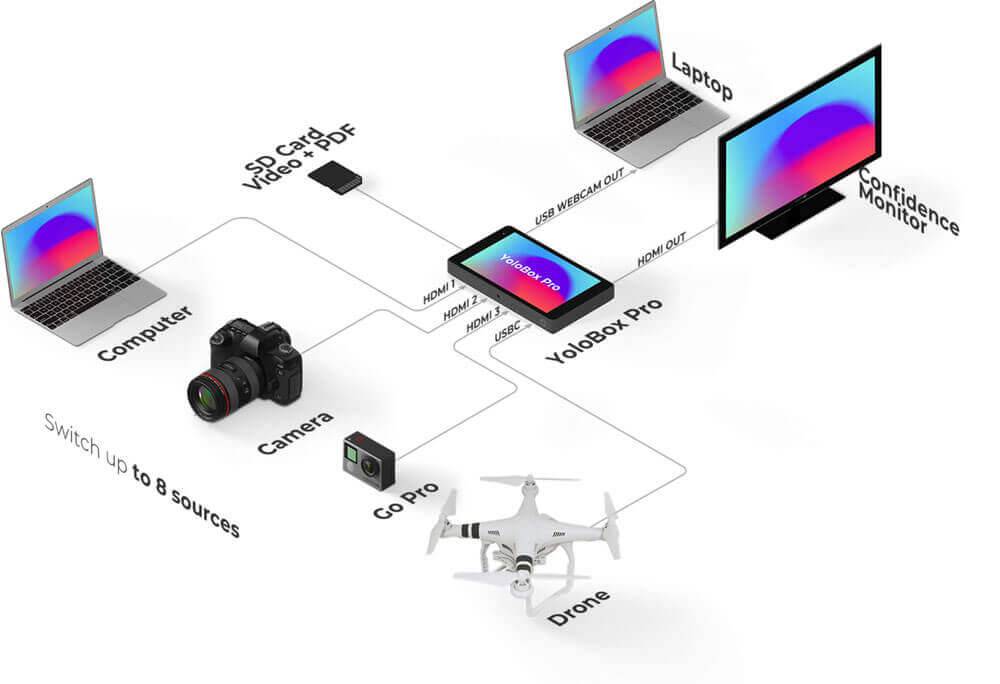 YoloLiv YoloBox Pro Portable Multi-Camera Live Streaming Switcher - Coremicro – image 5