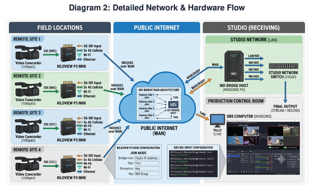 NDI Remote Production: 5-Camera to Studio via NDI Bridge & OBS — Complete Setup Guide 2026