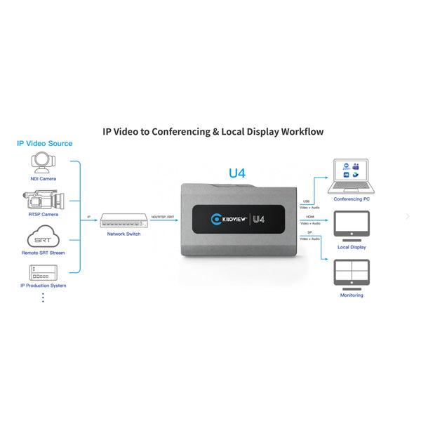 Kiloview U4 IP Video to Conferencing and Local Display Workflow – image 3