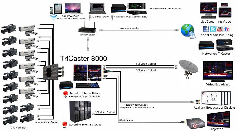 Vizrt TriCaster 8000 Educational A la Carte - Coremicro – image 3