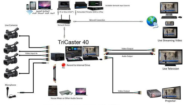 Vizrt TriCaster 40 v2 Educational (Includes LiveText 2 and Curriculum) - Coremicro – image 6