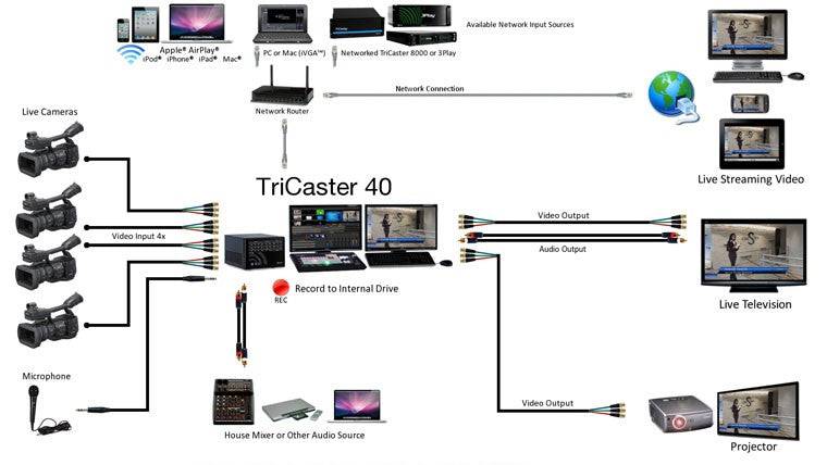 Diagram of Vizrt Tricaster 40 v2 Studio Kit video switcher system showing connection ports and setup components. – image 8