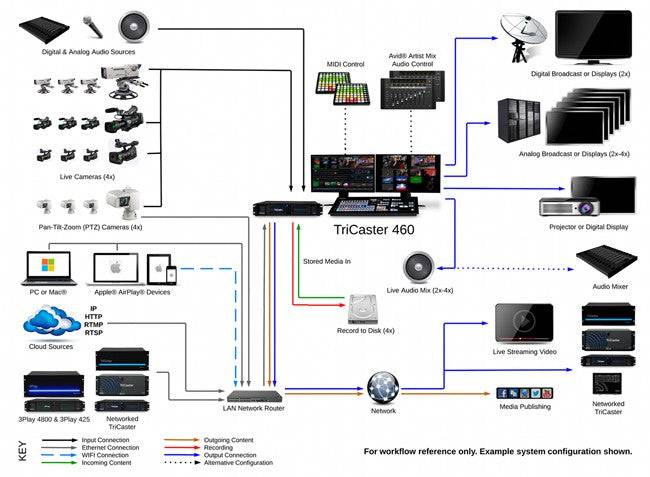 Diagram of Vizrt TriCaster 460 video switcher system with control surface, showing connections and setup components. – image 9