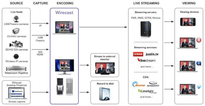 Telestream Wirecast Studio for Windows (Upgrade from Studio 4.X-7.X to Current) - Coremicro – image 3